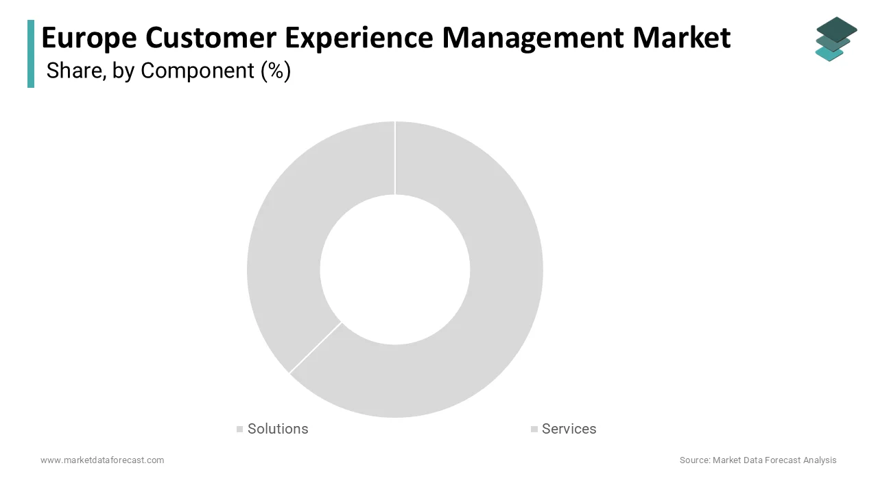 The solutions segment held a significant share of Europe’s customer experience management market in 2024.